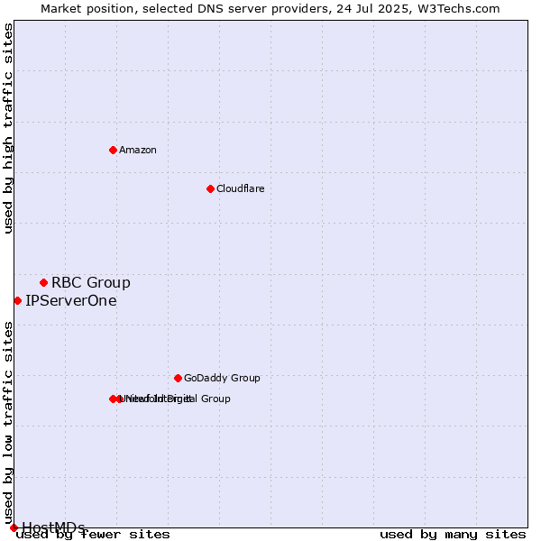 Market position of RBC Group vs. IPServerOne vs. HostMDs