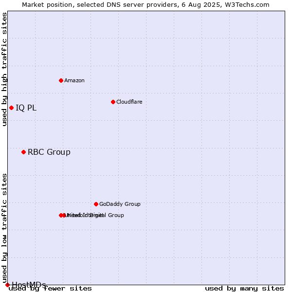 Market position of RBC Group vs. IQ PL vs. HostMDs