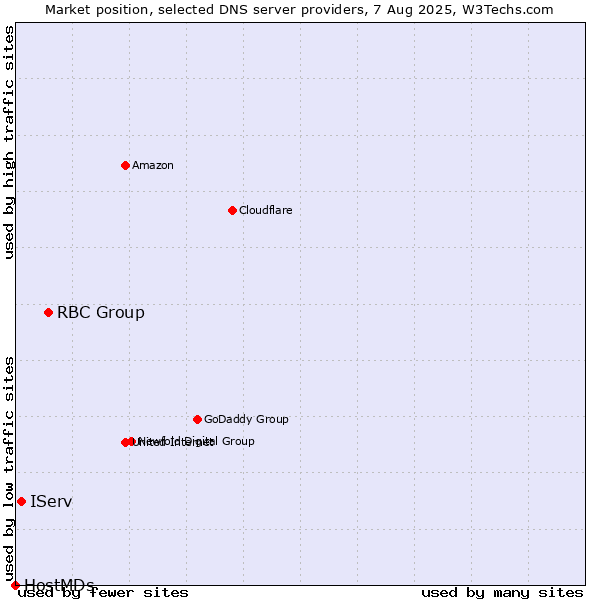 Market position of RBC Group vs. IServ vs. HostMDs