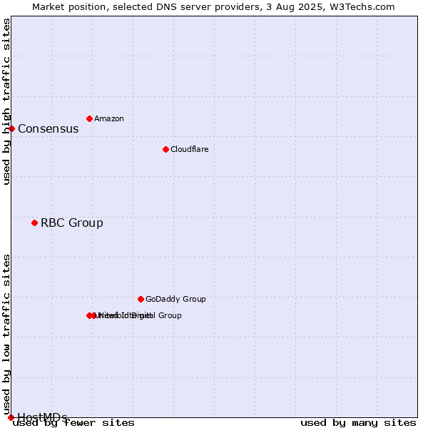 Market position of RBC Group vs. Consensus vs. HostMDs