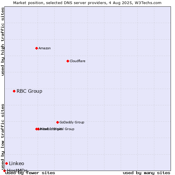 Market position of RBC Group vs. Linkeo vs. HostMDs
