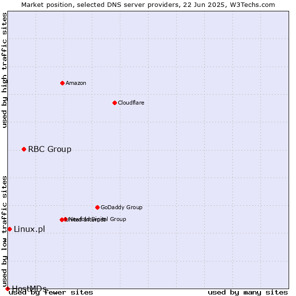 Market position of RBC Group vs. Linux.pl vs. HostMDs