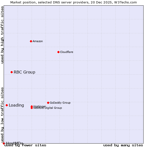 Market position of RBC Group vs. Loading vs. HostMDs