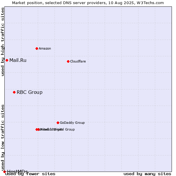 Market position of RBC Group vs. Mail.Ru vs. HostMDs