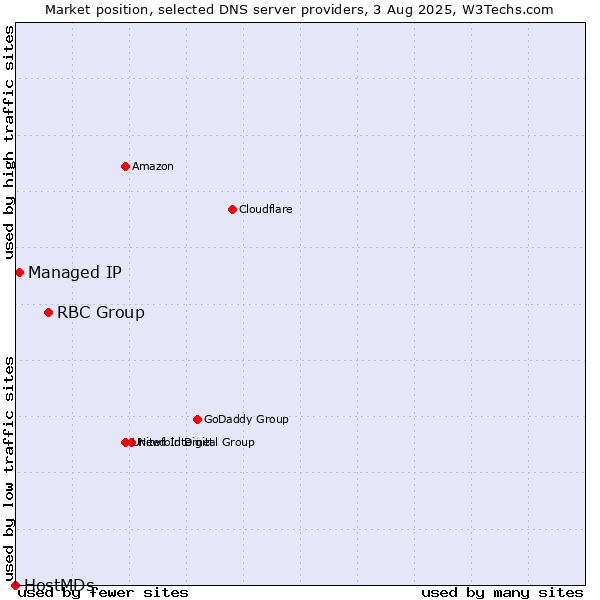 Market position of RBC Group vs. Managed IP vs. HostMDs