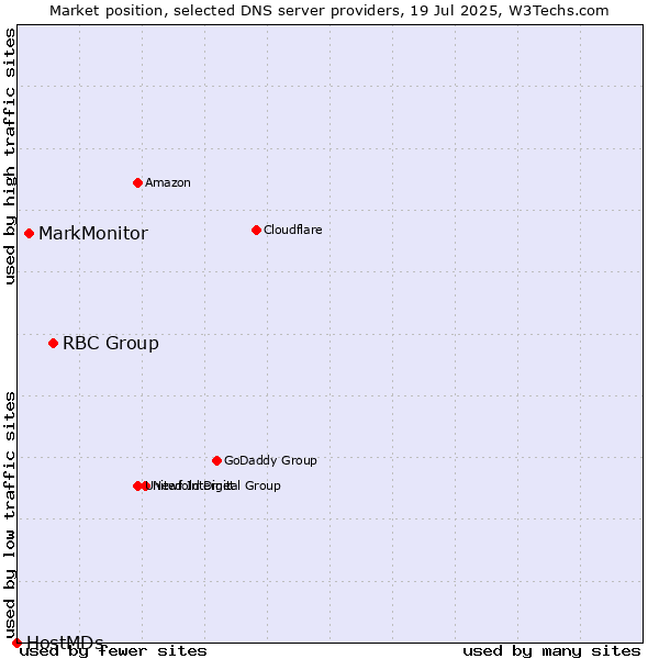 Market position of RBC Group vs. MarkMonitor vs. HostMDs
