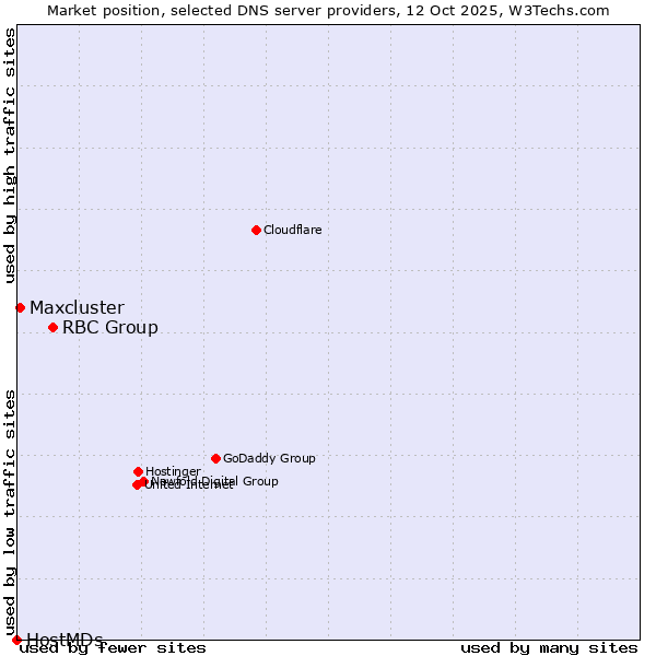 Market position of RBC Group vs. Maxcluster vs. HostMDs