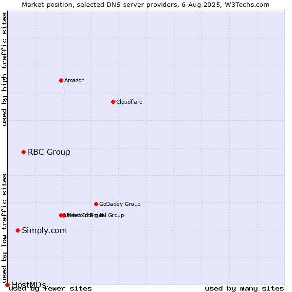 Market position of RBC Group vs. Simply.com vs. HostMDs