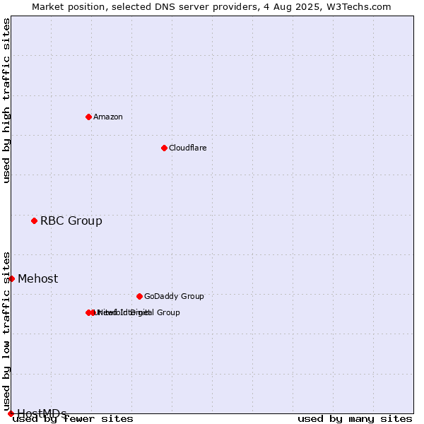 Market position of RBC Group vs. Mehost vs. HostMDs