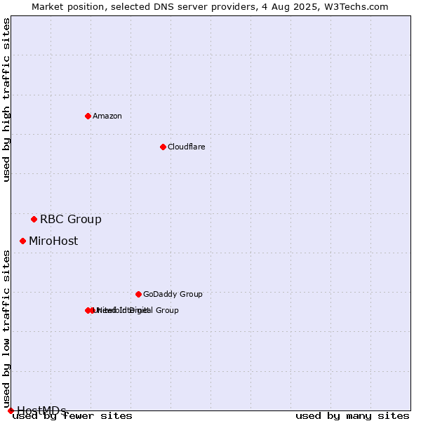Market position of RBC Group vs. MiroHost vs. HostMDs