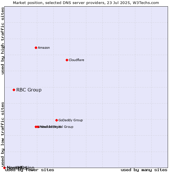 Market position of RBC Group vs. NameAction vs. HostMDs