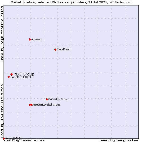 Market position of RBC Group vs. Name.com vs. HostMDs
