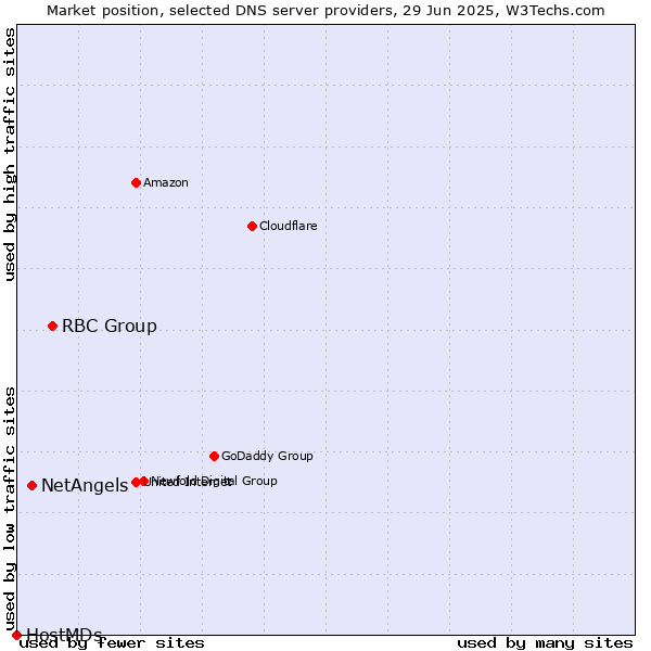 Market position of RBC Group vs. NetAngels vs. HostMDs