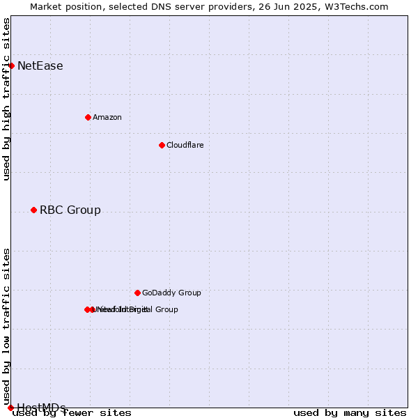 Market position of RBC Group vs. NetEase vs. HostMDs