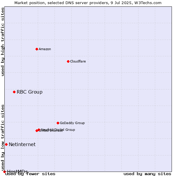 Market position of RBC Group vs. Netinternet vs. HostMDs