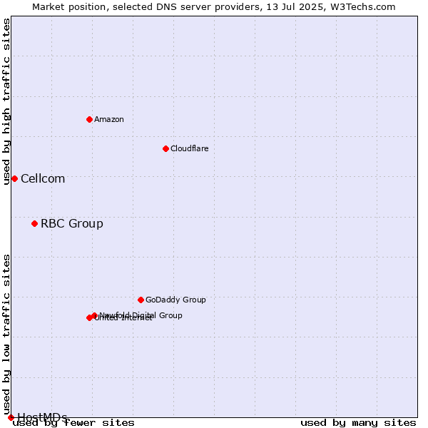 Market position of RBC Group vs. Cellcom vs. HostMDs