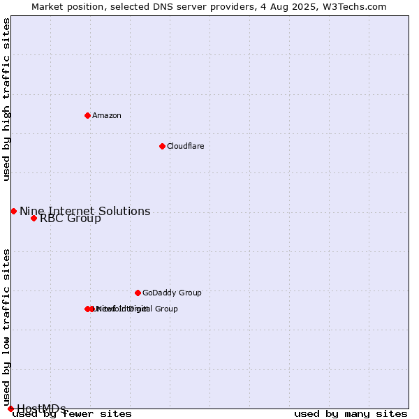 Market position of RBC Group vs. Nine Internet Solutions vs. HostMDs
