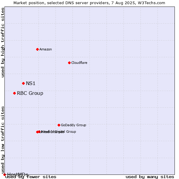 Market position of NS1 vs. RBC Group vs. HostMDs