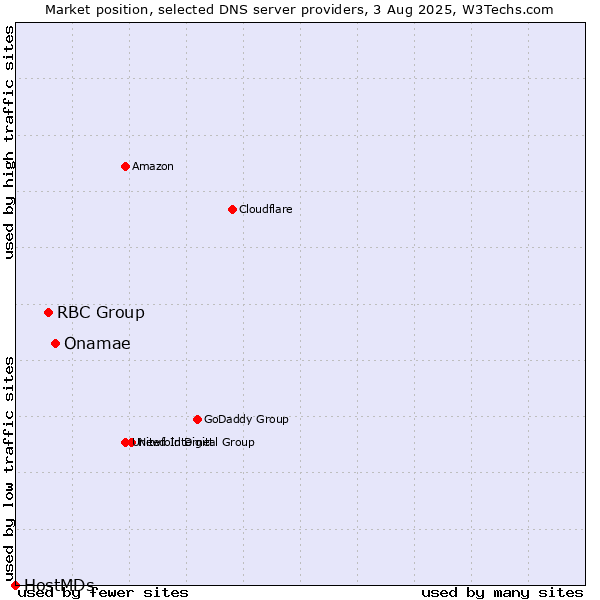 Market position of Onamae vs. RBC Group vs. HostMDs