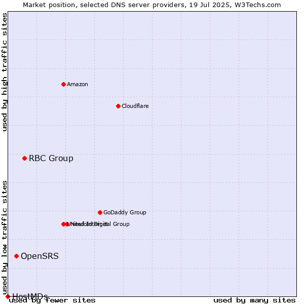 Market position of RBC Group vs. OpenSRS vs. HostMDs