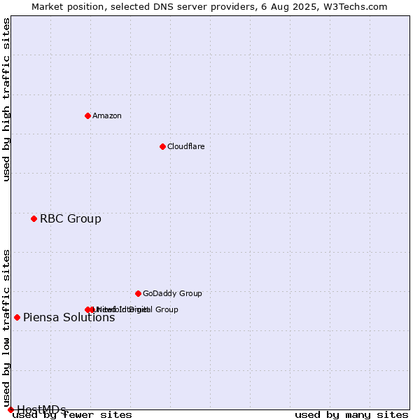 Market position of RBC Group vs. Piensa Solutions vs. HostMDs