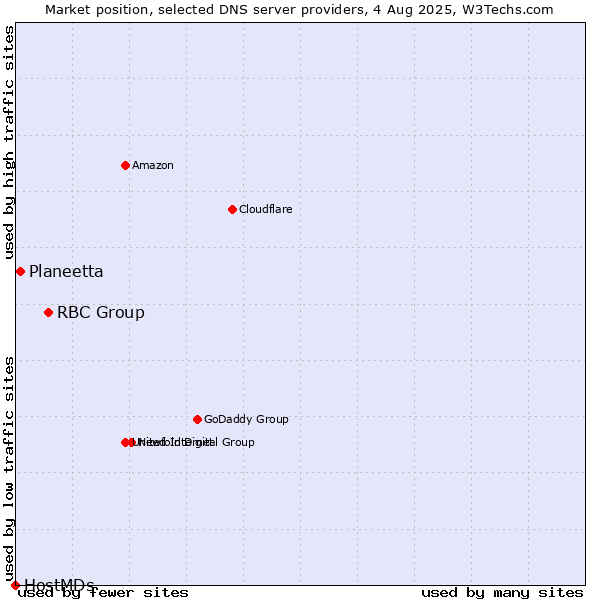 Market position of RBC Group vs. Planeetta vs. HostMDs