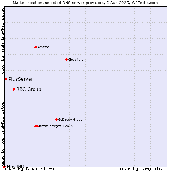 Market position of RBC Group vs. PlusServer vs. HostMDs