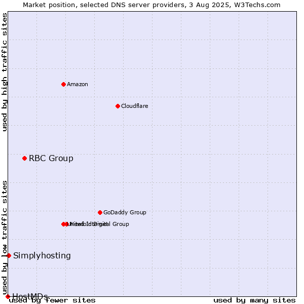 Market position of RBC Group vs. Simplyhosting vs. HostMDs