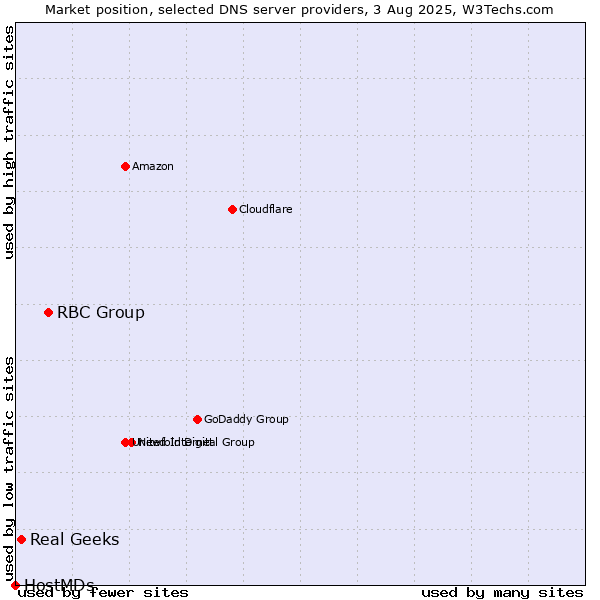Market position of RBC Group vs. Real Geeks vs. HostMDs