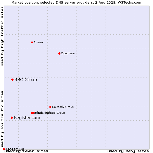 Market position of RBC Group vs. Register.com vs. HostMDs
