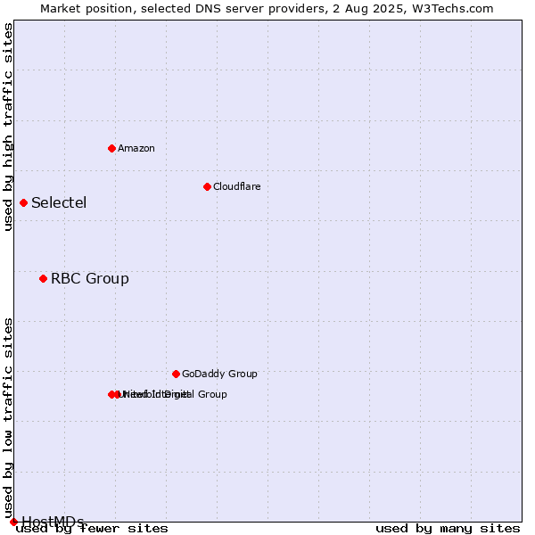 Market position of RBC Group vs. Selectel vs. HostMDs