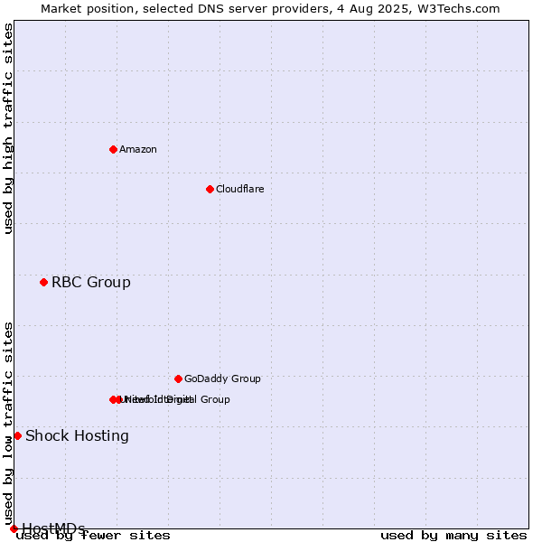 Market position of RBC Group vs. Shock Hosting vs. HostMDs