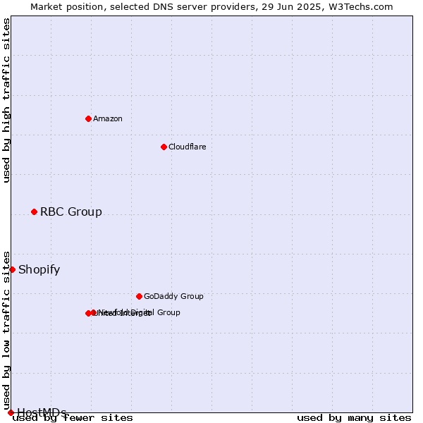 Market position of RBC Group vs. Shopify vs. HostMDs