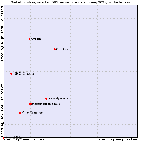 Market position of SiteGround vs. RBC Group vs. HostMDs