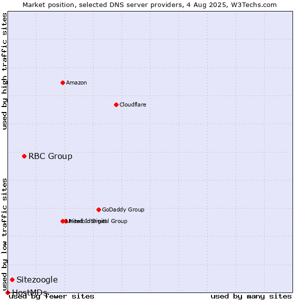 Market position of RBC Group vs. Sitezoogle vs. HostMDs