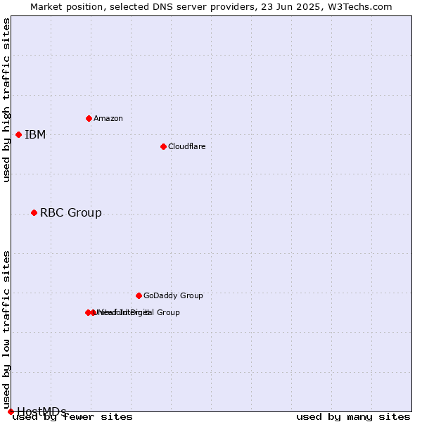 Market position of RBC Group vs. IBM vs. HostMDs