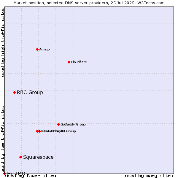 Market position of Squarespace vs. RBC Group vs. HostMDs