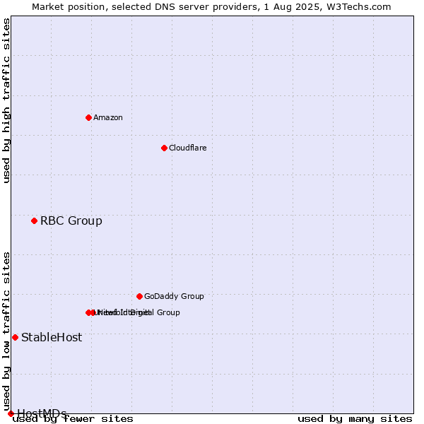 Market position of RBC Group vs. StableHost vs. HostMDs