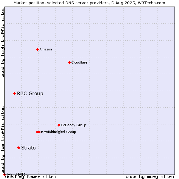 Market position of Strato vs. RBC Group vs. HostMDs