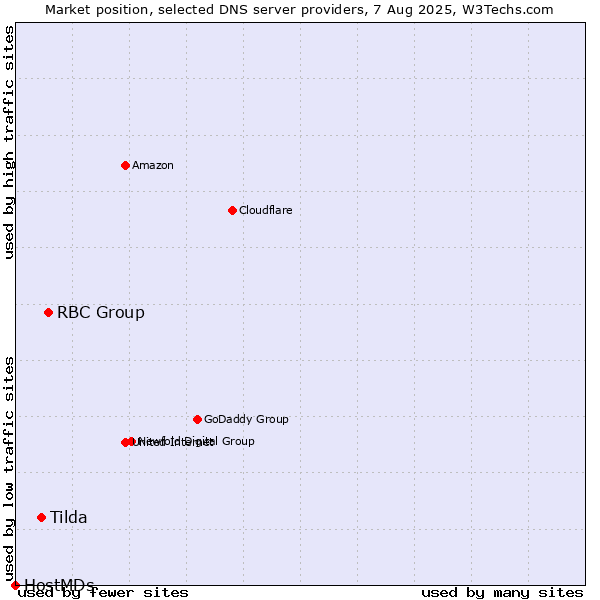Market position of RBC Group vs. Tilda vs. HostMDs