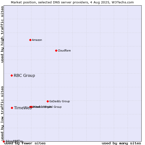 Market position of TimeWeb vs. RBC Group vs. HostMDs