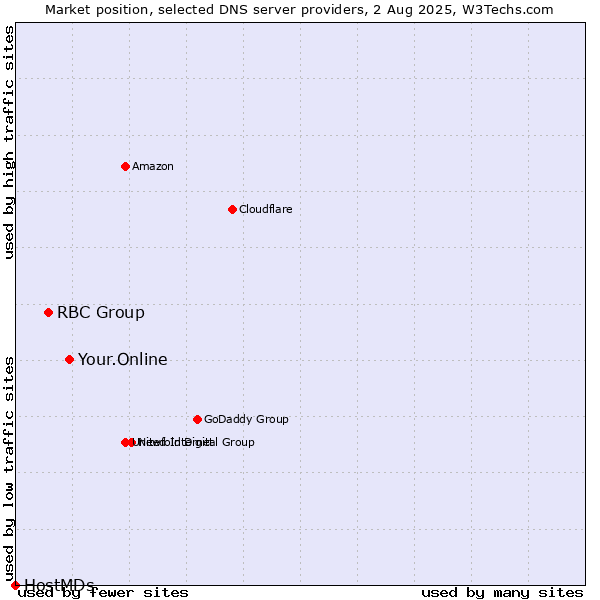 Market position of Your.Online vs. RBC Group vs. HostMDs
