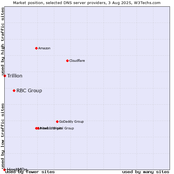 Market position of RBC Group vs. Trillion vs. HostMDs