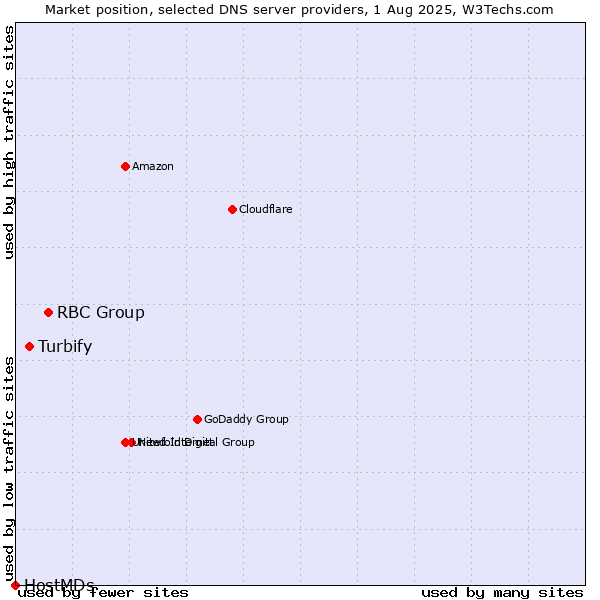 Market position of RBC Group vs. Turbify vs. HostMDs