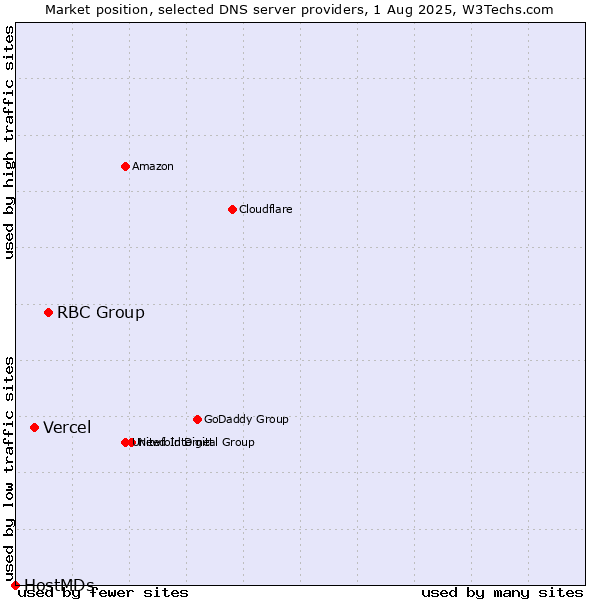 Market position of RBC Group vs. Vercel vs. HostMDs