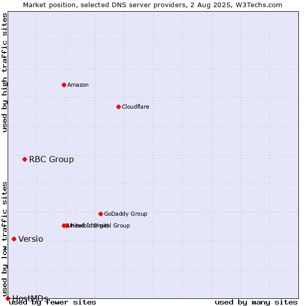 Market position of RBC Group vs. Versio vs. HostMDs