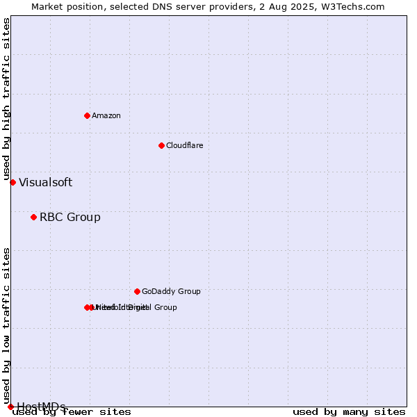 Market position of RBC Group vs. Visualsoft vs. HostMDs