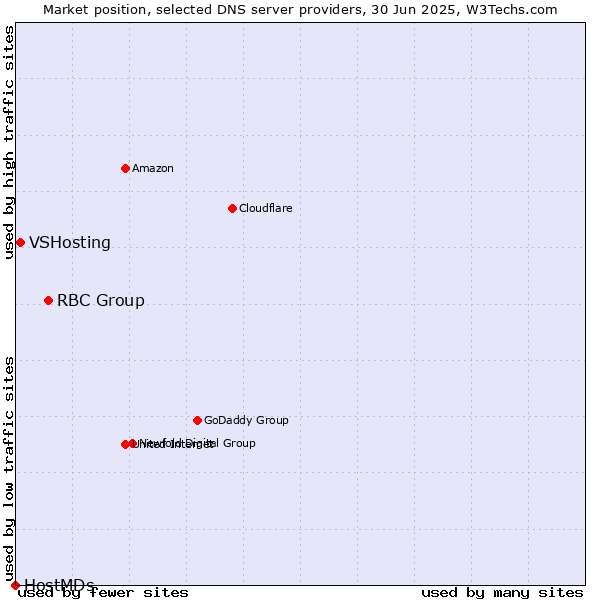 Market position of RBC Group vs. VSHosting vs. HostMDs