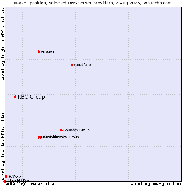 Market position of RBC Group vs. we22 vs. HostMDs