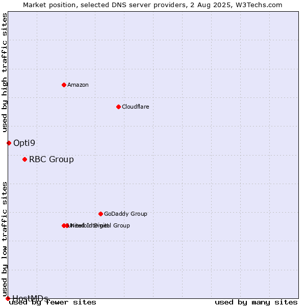 Market position of RBC Group vs. Opti9 vs. HostMDs